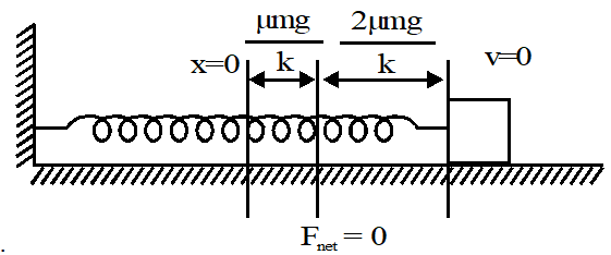 A Spring Block System Is Placed On A Rough Horizontal Surface Having Coefficient Of Friction Mu The Spring Is Given Initial Elongation Frac 3mu Mg K And The Block Is Released From Rest For
