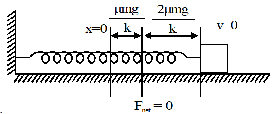 A Spring Block System Is Placed On A Rough Horizontal Surface Having Coefficient Of Friction Mu The Spring Is Given Initial Elongation Frac 3 Mu Mg K And The Block Is Released From Rest For