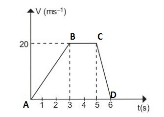 Interpret the following graph and answer the following:      The average speed for the complete journey ( 1to 7s)