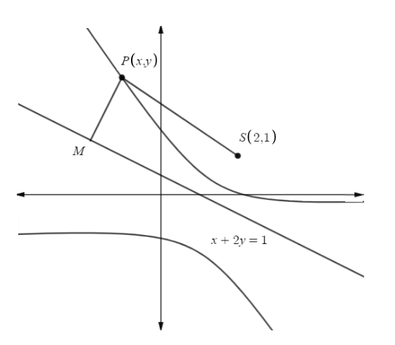 Question The Equation Of The Hyperbola Whose Directrix X 2y 1 Focus 2 1 And Eccentricity 2 Is A X 2 16 Mathit Xy 11y 2 12x 6y 21 0 B X 2 16 Mathit Xy 11y 2 12x 6y 21 0 C X 2 4 Mathit Xy Y 2 12x 6y 21 0 D None Of These Snapsolve