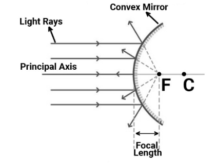 Why Is A Convex Mirror Also Called Diverging Snapsolve Also Called Diverging Mirror, What Is Mirror Image Called