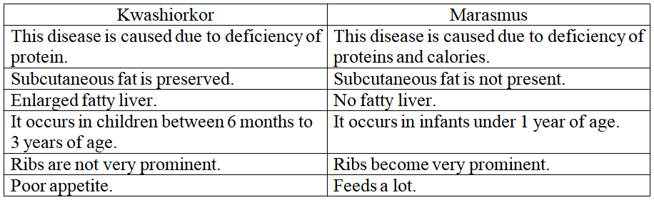 Short Answer Question Compare Marasmus And Kwashiorkor Snapsolve