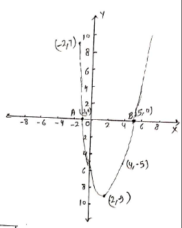 Represent The Quadratic Polynomial X 2 4x 5 On The Graph Paper And Find The Zeros Snapsolve Represent The Quadratic Polynomial X 2 4x 5 On The Graph Paper And Find The Zeros Snapsolve