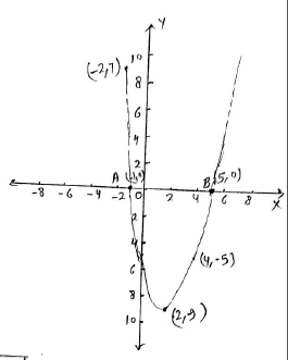 Represent The Quadratic Polynomial X 2 4x 5 On The Graph Paper And Find The Zeros Snapsolve