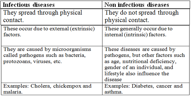 Short Answer Question Differentiate Between Infectious And Non Infectious Diseases Snapsolve