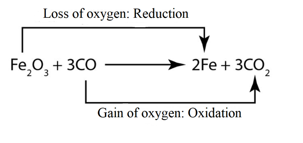 Explain Redox Reaction With Example Snapsolve