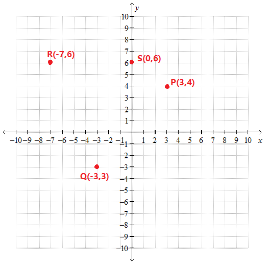 Plot The Points Left 3 4 Right Left 3 3 Right Left 7 6 Right And Left 0 6 Right On Cartesian Plane And Give Their Positions In Quadrants Axes Snapsolve