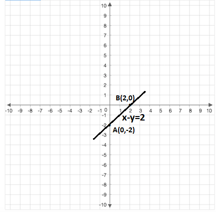 Draw The Graph For The Linear Equation X Y 2 In Two Variables Snapsolve