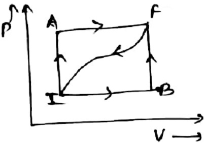 When A Thermodynamic System Is Taken From An Initial State I To Final State F Along The Path Iaf As Shown The Heat Energy Absorbed By The System Is Q 55 J