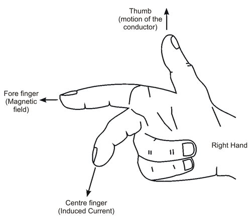 State Fleming's right-hand rule