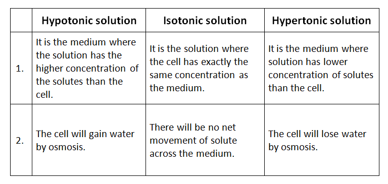 Describe Isotonic Hypertonic And Hypotonic Solutions