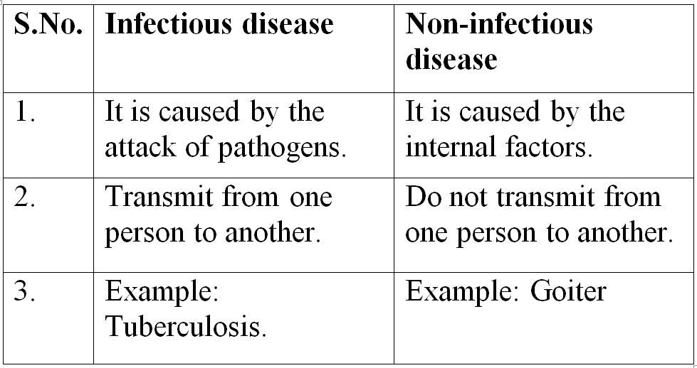 Short Answer Question Differentiate Between Infectious And Non Infectious Disease Snapsolve