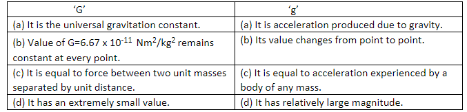 Differentiate Between Acceleration Due To Gravity And Universal Gravitational Constant Derive A Relation Between G And G Snapsolve