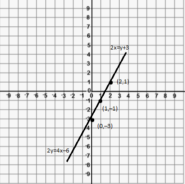 Draw The Graph Of 2y 4x 6 2x Y 3 And Determine Whether This System Of Equations Has A Unique Solution Or Not Snapsolve
