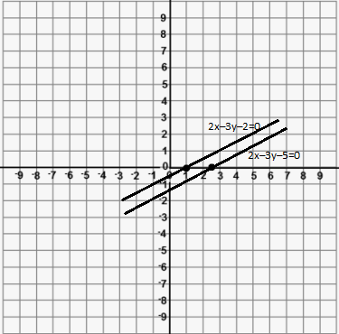 Show Graphically That The Following System Of Linear Equation Is Inconsistent 2x 3y 2 0 4x 6y 10 0 Snapsolve