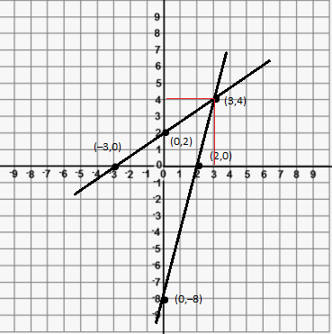 Draw The Graphs Of The Equation 4x Y 8 0and 2x 3y 6 0 Also Determine The Vertices Of The Triangle Formed By The Lines And X Axis Snapsolve