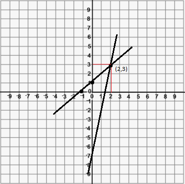 Check Whether The Pair Of Equations 5x Y 7 And X Y 1 Are Consistent If So Solve Them Graphically Snapsolve