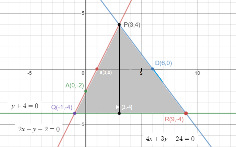 Draw The Graph Of The Following Equations 2x Y 2 0 4x 3y 24 0 Y 4 0 Obtain The Vertices Of The Triangle So Obtained Also Determine Its Area Snapsolve