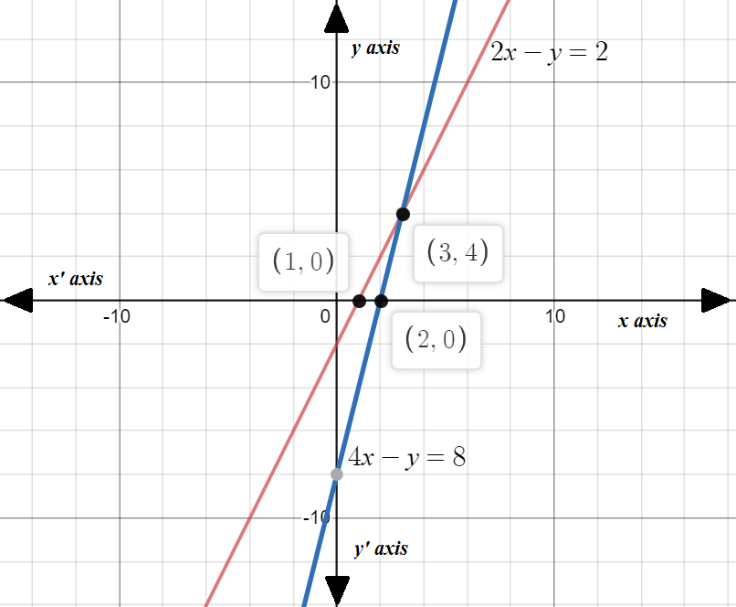 Solve The Given Pair Of Linear Equations Graphically And Find The Co Ordinates Of The Points Where The Graph Lines Meet The X Axis 2x Y 2 4x Y 8 Snapsolve