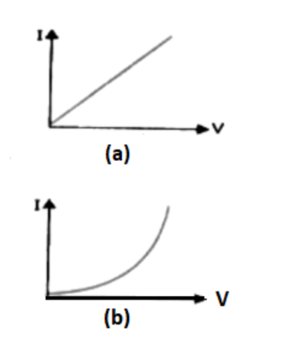 Draw V I Graph For Ohmic And Non Ohmic Materials Give One Example Of Each Snapsolve