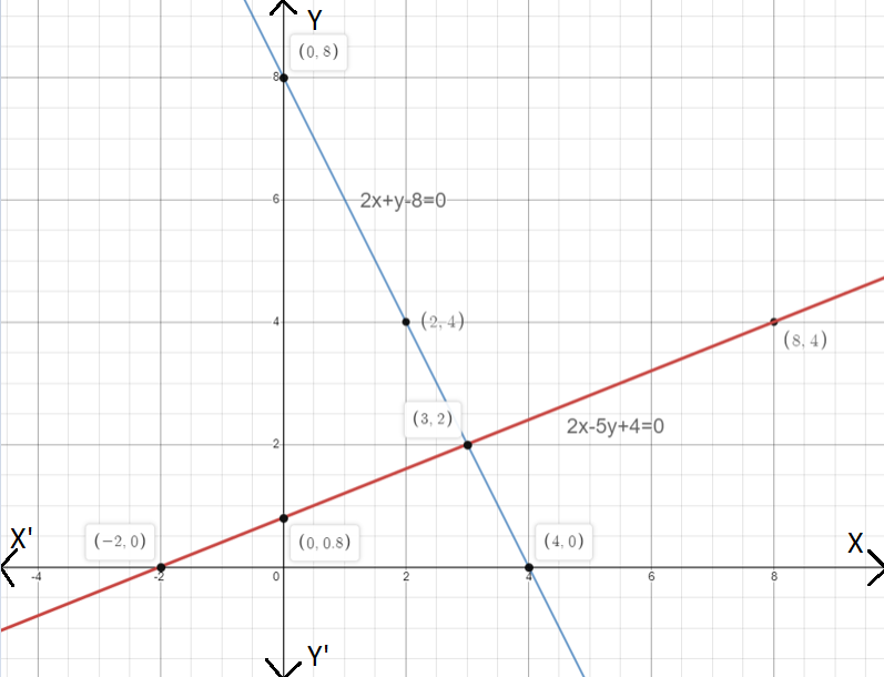 Solve The Following Pair Of Linear Equations Graphically And Find The Coordinates Of Points Where The Graph Lines Meet The Y Axis 2x 5y 4 0 2x Y 8 0 Snapsolve