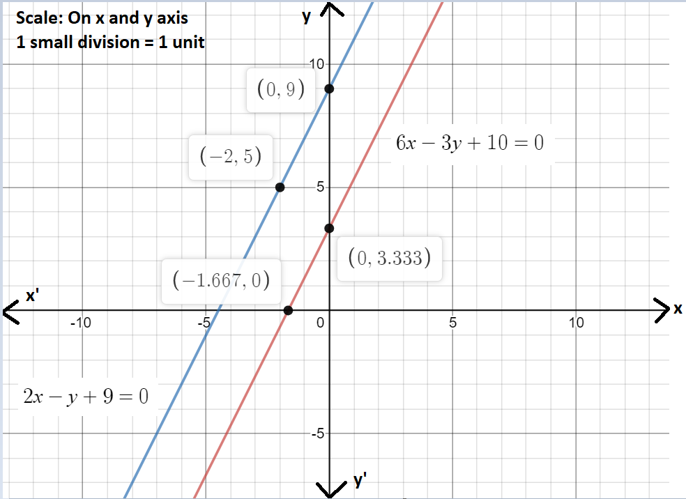 Graphically The Pair Of Equations 6x 3y 10 0 2x Y 9 0 Represents Two Lines Which Are A Intersecting At Exactly One Pointb Intersecting At Exactly Two Pointsc Coincidentd Parallel Snapsolve