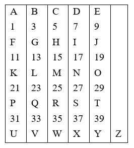 If Each Of The Letters In The English Alphabet Is Assigned Odd Numerical Value Beginning A 1 B 3 And So On What Will The Total Value Of The Letters For The Word Hotel