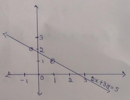 The Graph Of The Equation 2x 3y 5 Is Left Aright Verticle Line Left Bright Straight Line Left Cright Horizontal Line Left Dright None Of These Snapsolve