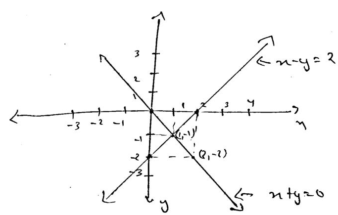 Solve The Following Simultaneous Equations Graphically X Y 0 And X Y 2 Snapsolve