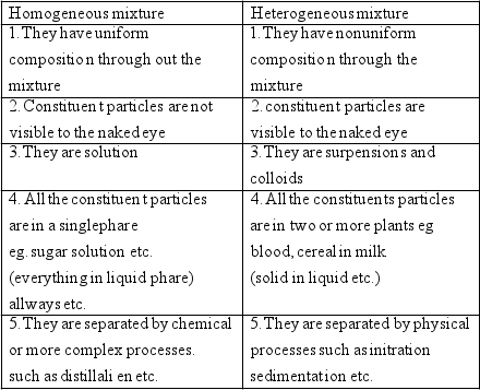 Difference Between Homogeneous And Heterogeneous Mixture Snapsolve