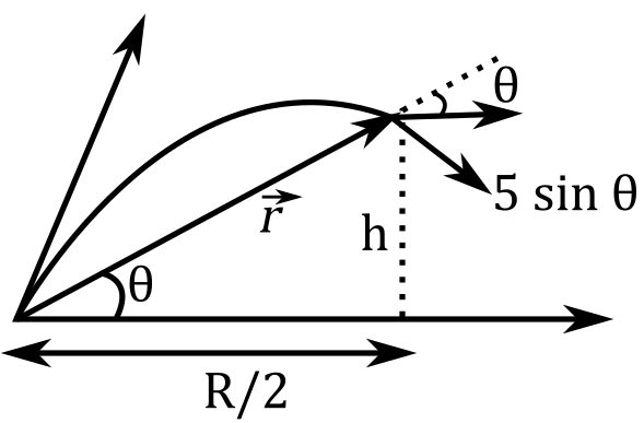 A Stone Is Thrown From Point O On Ground With Velocity Overrightarrow V 5 Widehat I 10 Widehat J M S Where X Is Horizontal And Y Is Vertical Its Angular Velocity About O When The Stone