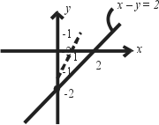 Draw The Graph Of Each Of The Following Linear Equation In Two X Y 2 Snapsolve