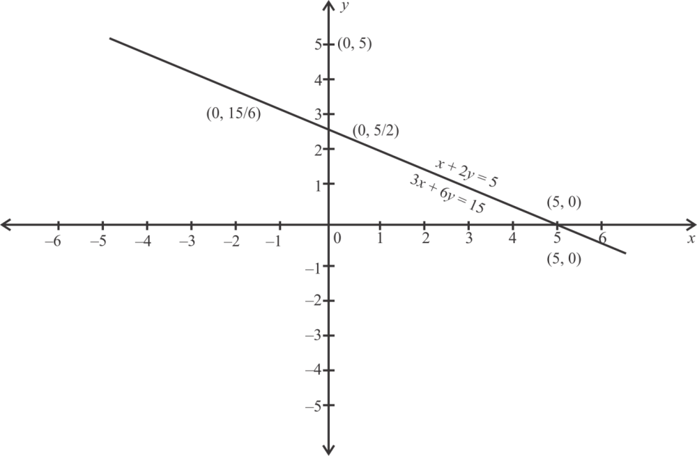 Show Graphically That System Of Equations X 2y 5 3x 6y 15 Has Infinitely Many Solutions Snapsolve