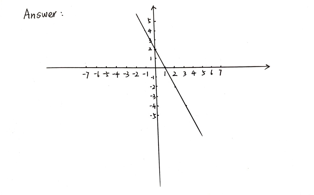 Graph The Line With The Equation Y 2x 2 Gauthmath