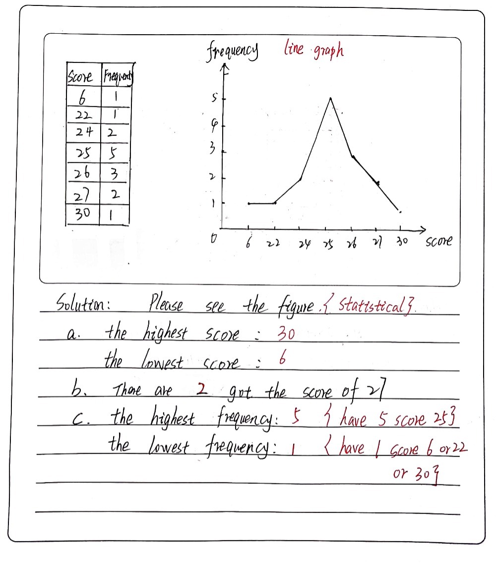 Solved: Activity 3 1. Construct a frequency distribution table and make ...