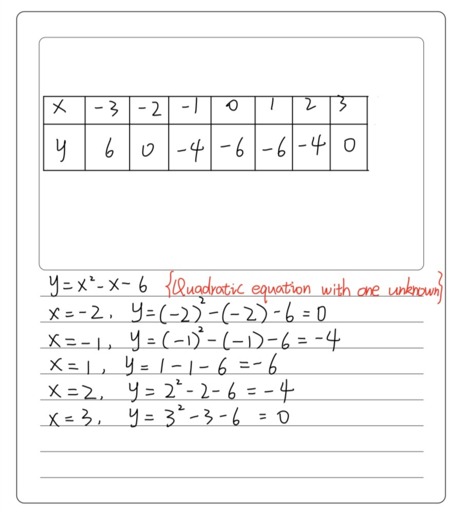 5 A Complete The Table Of Values For Y X2 X 6 Gauthmath