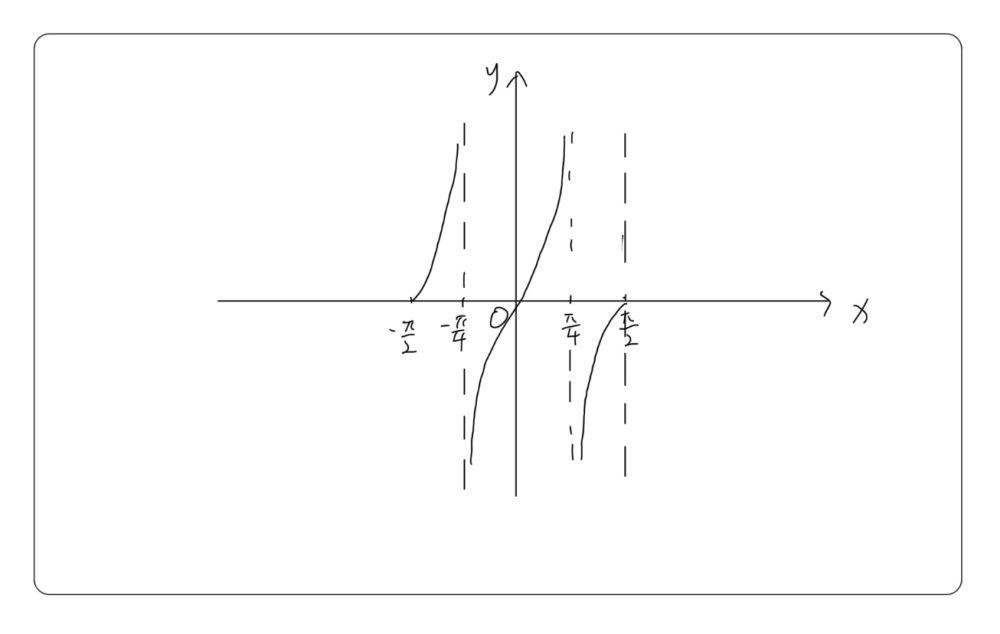 10 Graph Y Tan 2x Over The Intervall 90 Gauthmath