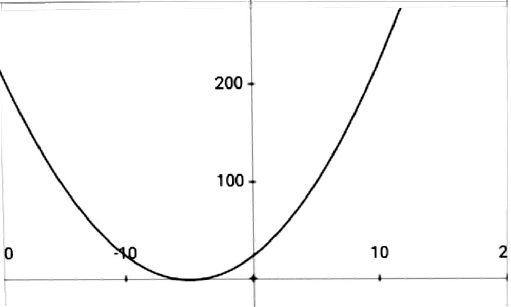 Find The Equation Of The Axis Of Symmetry Of The F Gauthmath