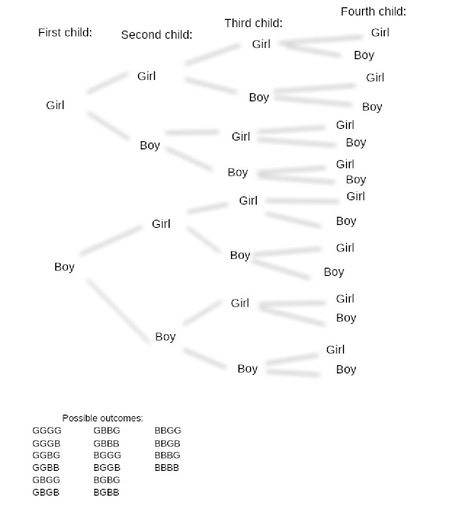 2. A family has four children. Draw a tree diagram Gauthmath