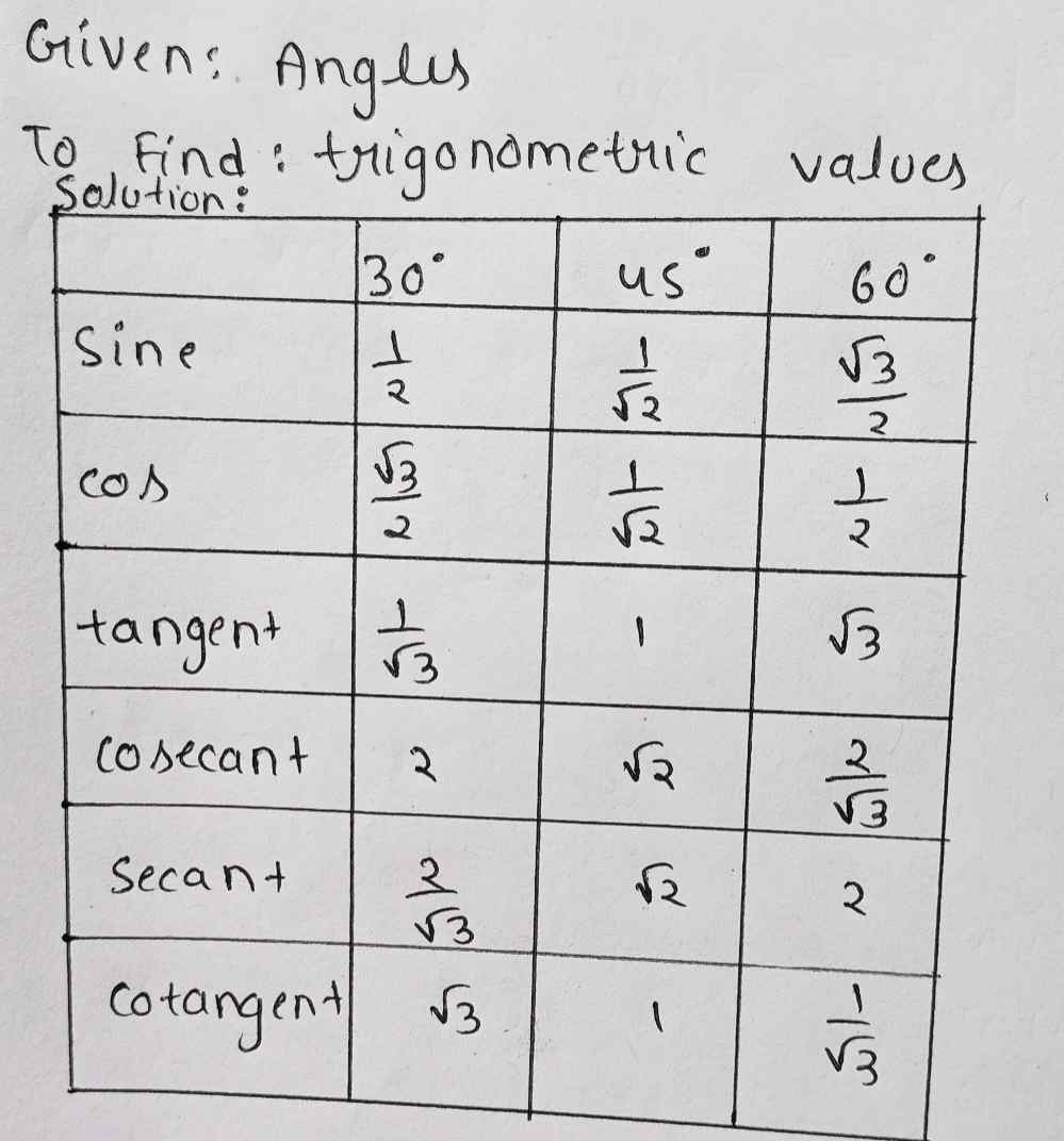 Special Angles Trig Table