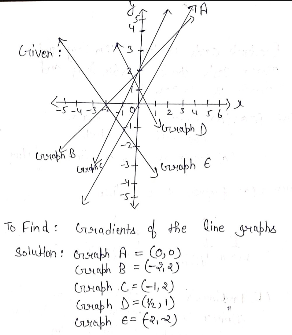 Solved: Write down the gradients of the straight-line graphs in this ...