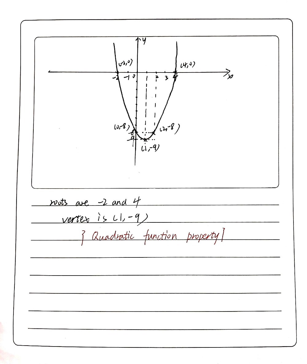 Graph The Equation Y X2 2x 8 On The Accompanying S Gauthmath