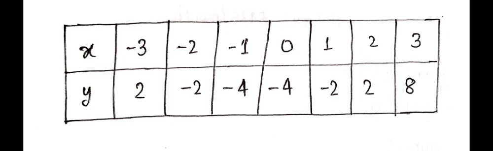 I Complete The Table Of Values For Y X2 X 4 1014 A Gauthmath