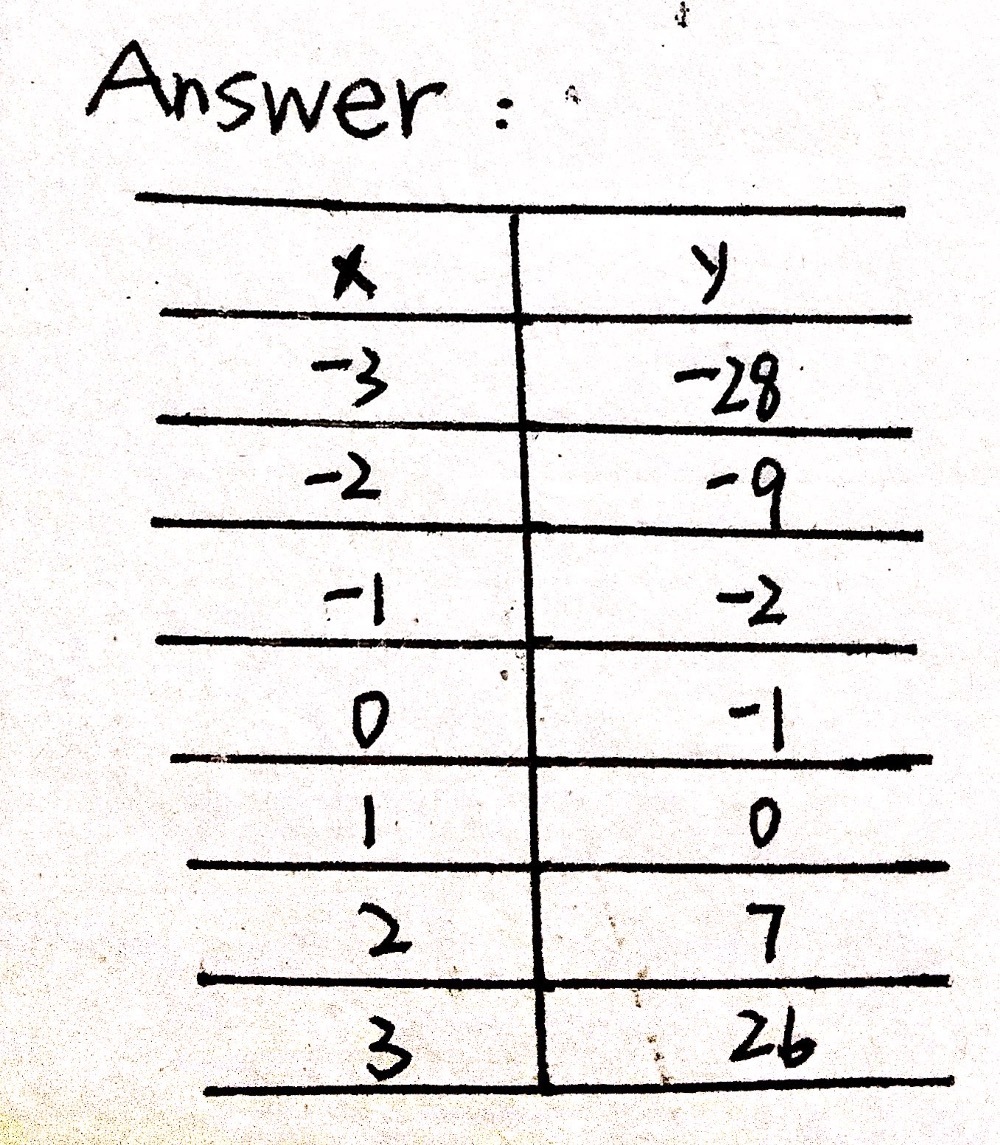 A Complete The Table Of Values For The Function Y Gauthmath
