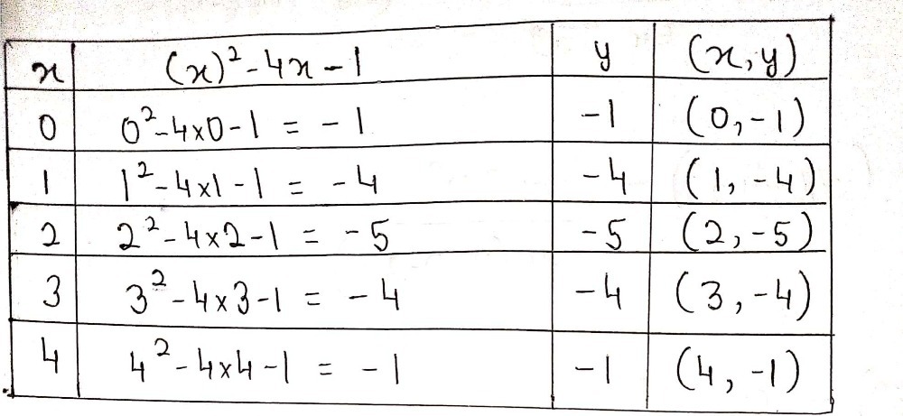 On The Set Of Axes Below Draw The Graph Of Y X2 4 Gauthmath