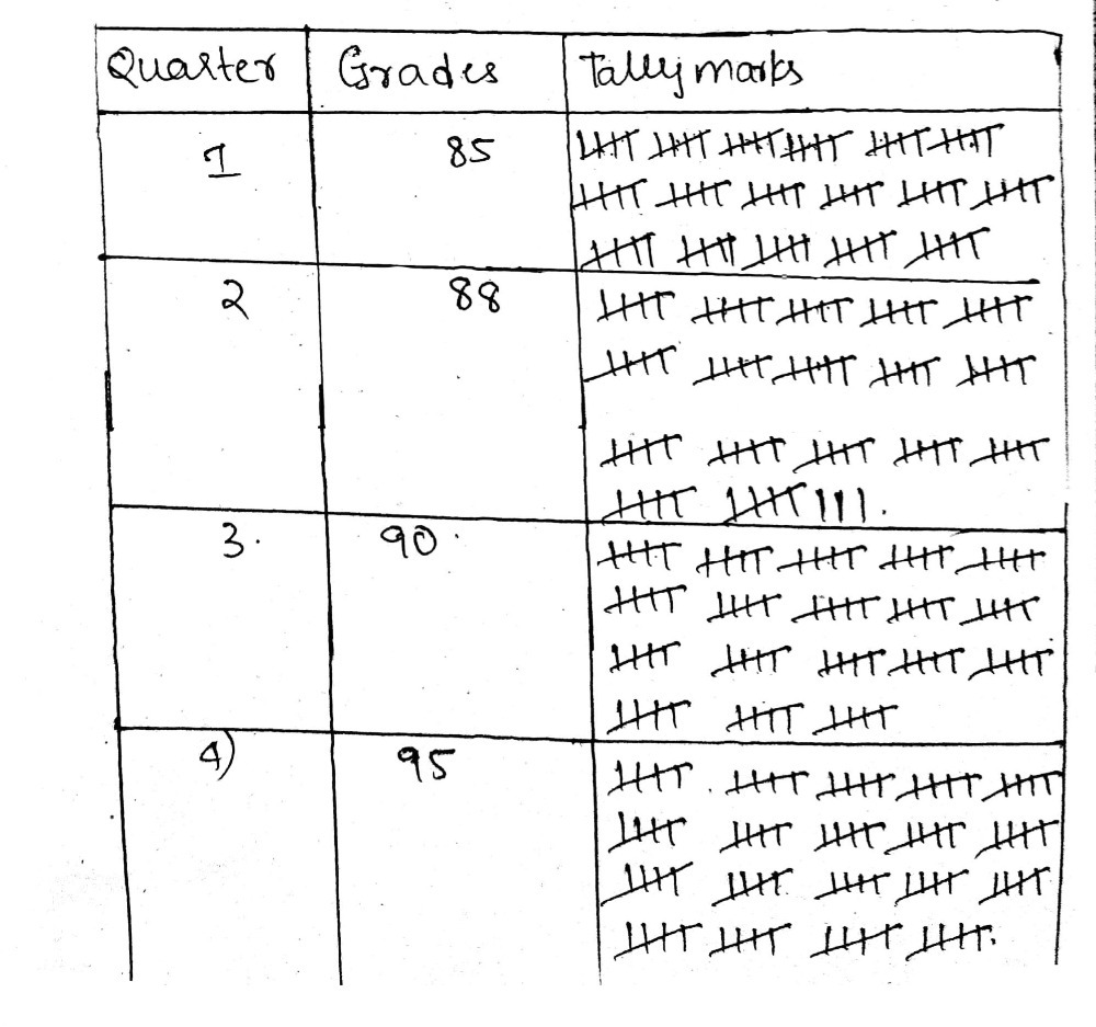 Learning Task 1 Directions Make A Frequency Table Gauthmath