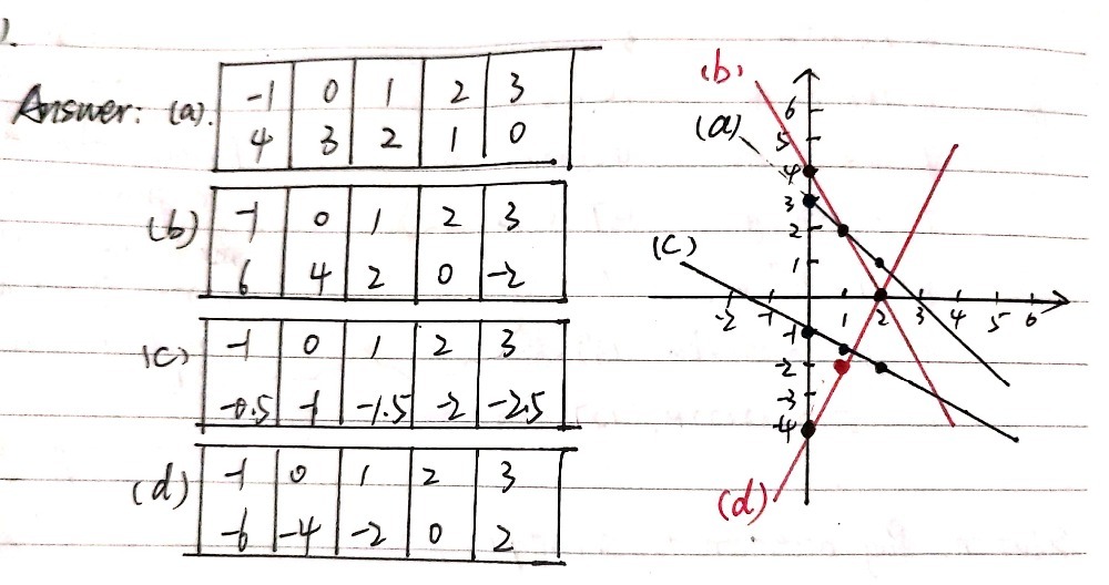 Question 6 For Each Equation Complete The Tab Gauthmath