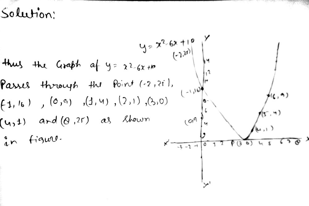 16 The Graph Of Y X2 6x 10 Cuts The Y Axis At A Gauthmath
