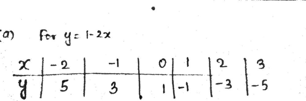 Q2 A Complete The Table Of Values For Y 1 2x X Gauthmath