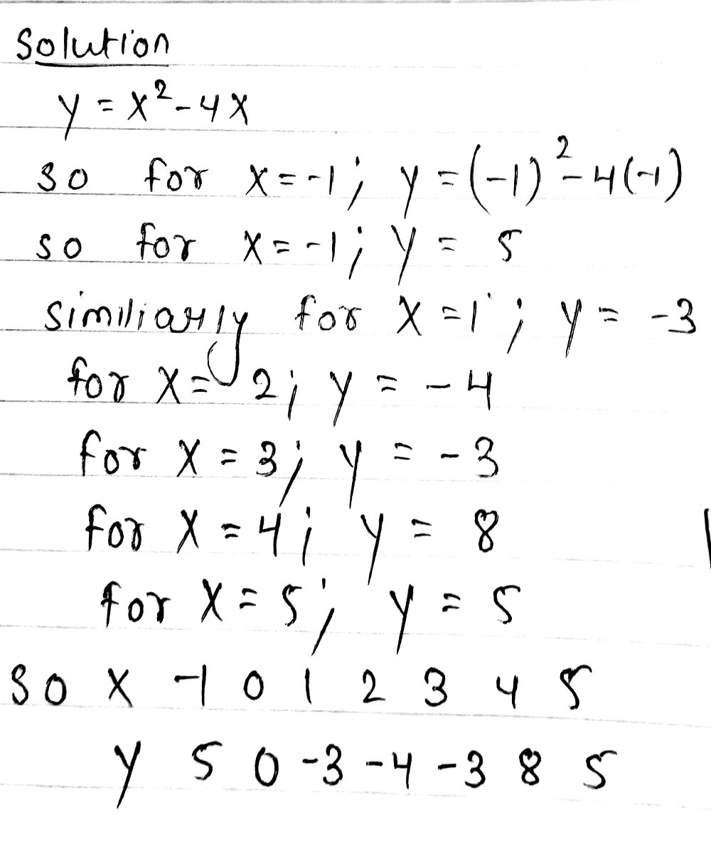 A Complete The Table Of Values For Y X2 4x Gauthmath